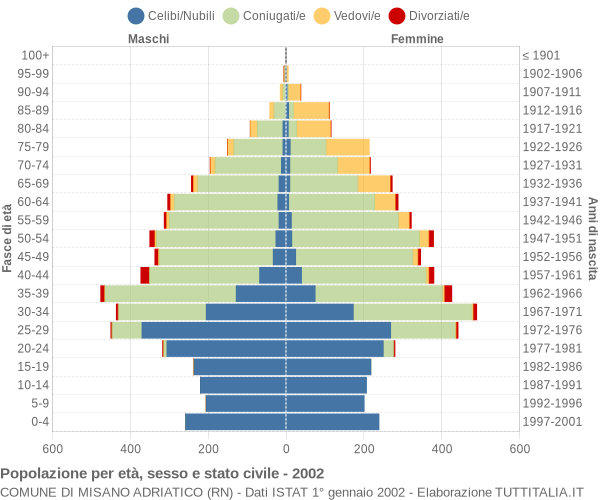 Grafico Popolazione per età, sesso e stato civile Comune di Misano Adriatico (RN)