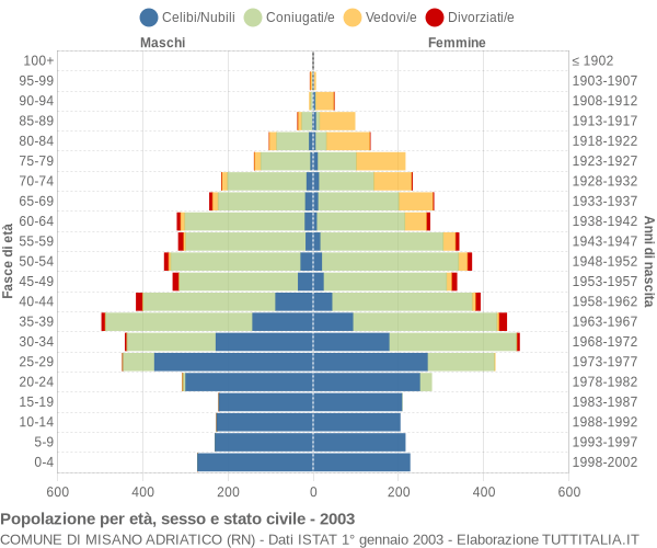 Grafico Popolazione per età, sesso e stato civile Comune di Misano Adriatico (RN)