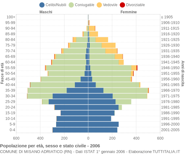 Grafico Popolazione per età, sesso e stato civile Comune di Misano Adriatico (RN)