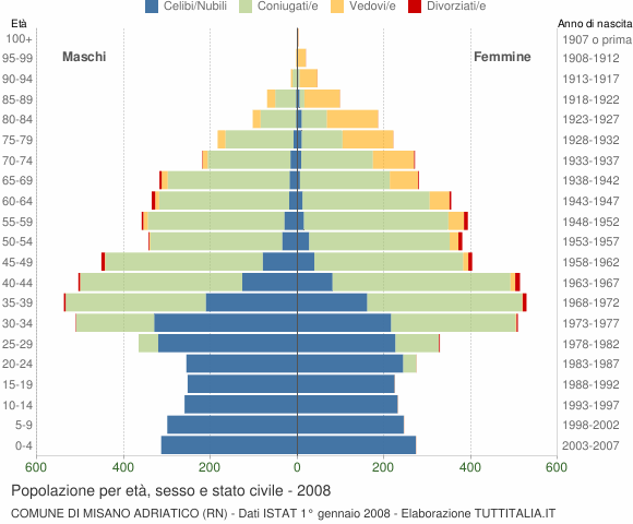 Grafico Popolazione per età, sesso e stato civile Comune di Misano Adriatico (RN)