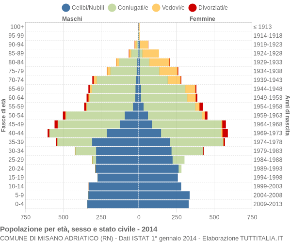 Grafico Popolazione per età, sesso e stato civile Comune di Misano Adriatico (RN)