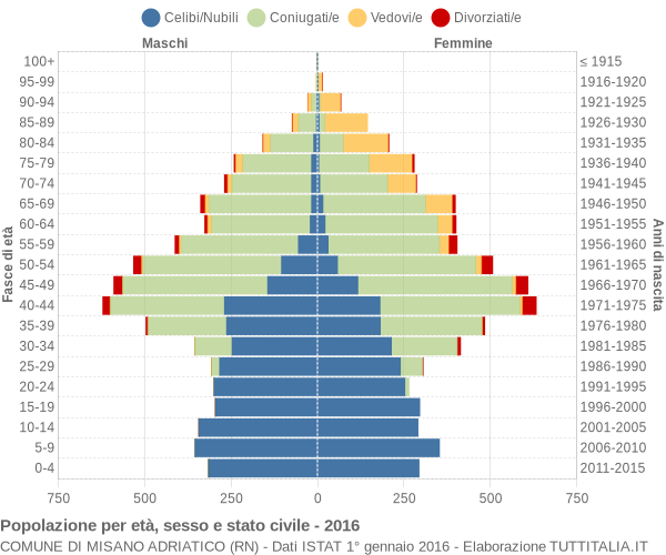 Grafico Popolazione per età, sesso e stato civile Comune di Misano Adriatico (RN)