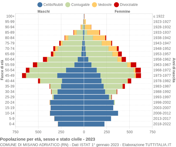 Grafico Popolazione per età, sesso e stato civile Comune di Misano Adriatico (RN)