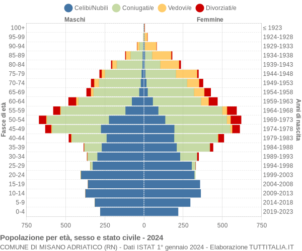 Grafico Popolazione per età, sesso e stato civile Comune di Misano Adriatico (RN)