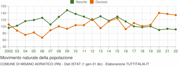 Grafico movimento naturale della popolazione Comune di Misano Adriatico (RN)