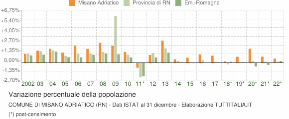 Variazione percentuale della popolazione Comune di Misano Adriatico (RN)