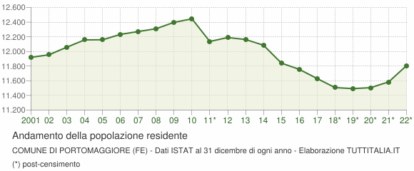 Andamento popolazione Comune di Portomaggiore (FE)