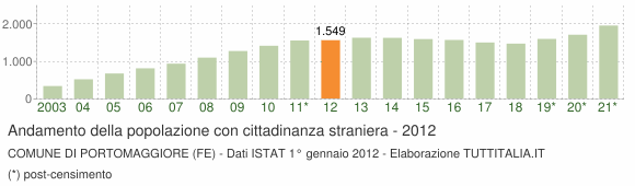 Grafico andamento popolazione stranieri Comune di Portomaggiore (FE)