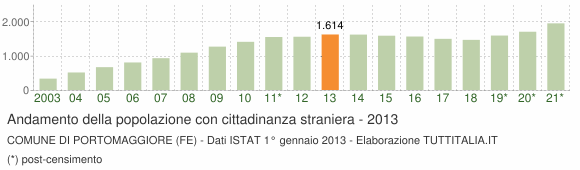 Grafico andamento popolazione stranieri Comune di Portomaggiore (FE)