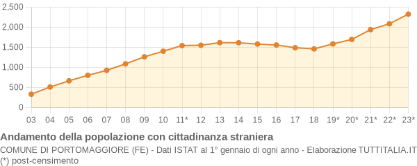 Andamento popolazione stranieri Comune di Portomaggiore (FE)