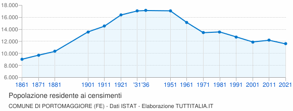 Grafico andamento storico popolazione Comune di Portomaggiore (FE)