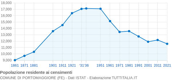 Grafico andamento storico popolazione Comune di Portomaggiore (FE)