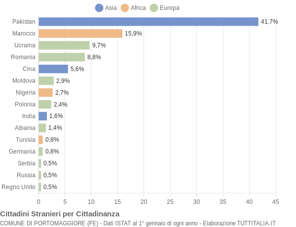 Grafico cittadinanza stranieri - Portomaggiore 2018