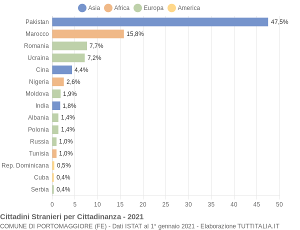 Grafico cittadinanza stranieri - Portomaggiore 2021