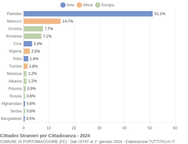 Grafico cittadinanza stranieri - Portomaggiore 2024