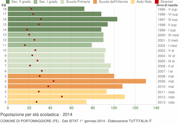 Grafico Popolazione in età scolastica - Portomaggiore 2014