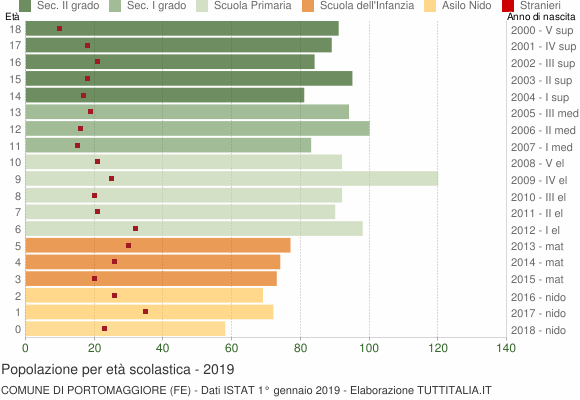Grafico Popolazione in età scolastica - Portomaggiore 2019