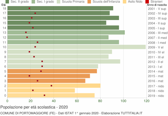 Grafico Popolazione in età scolastica - Portomaggiore 2020