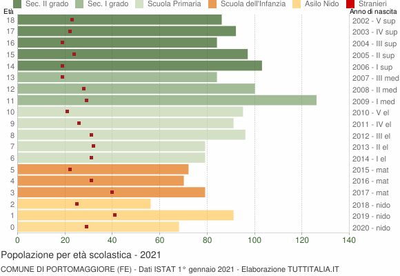 Grafico Popolazione in età scolastica - Portomaggiore 2021