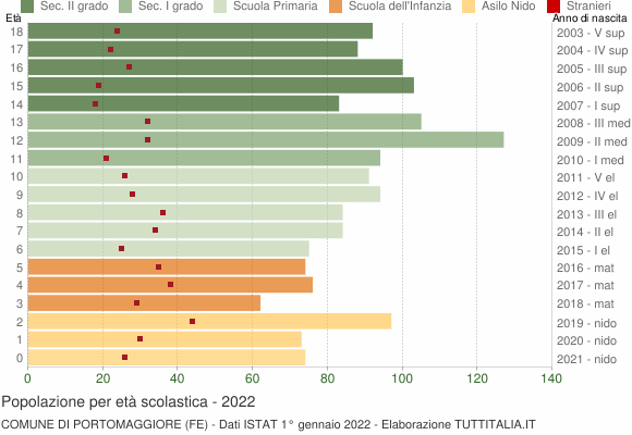 Grafico Popolazione in età scolastica - Portomaggiore 2022