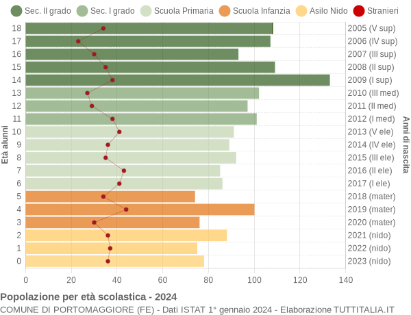 Grafico Popolazione in età scolastica - Portomaggiore 2024