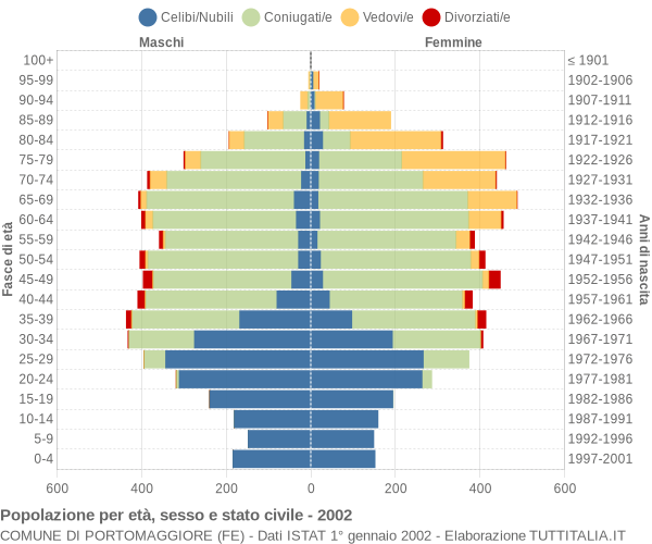 Grafico Popolazione per età, sesso e stato civile Comune di Portomaggiore (FE)