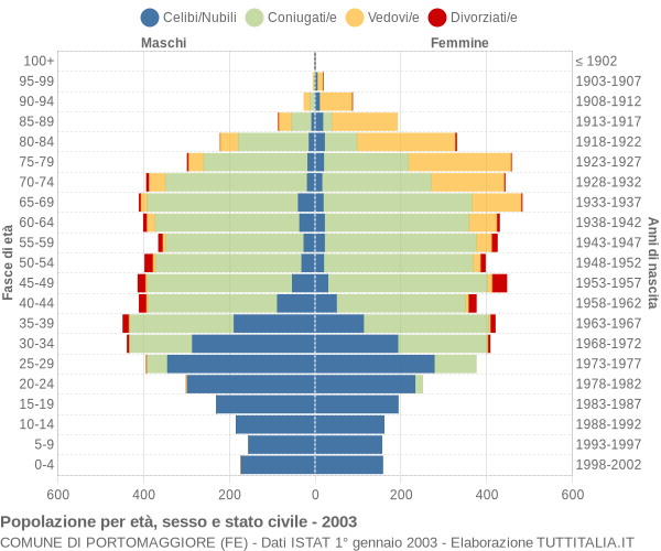 Grafico Popolazione per età, sesso e stato civile Comune di Portomaggiore (FE)