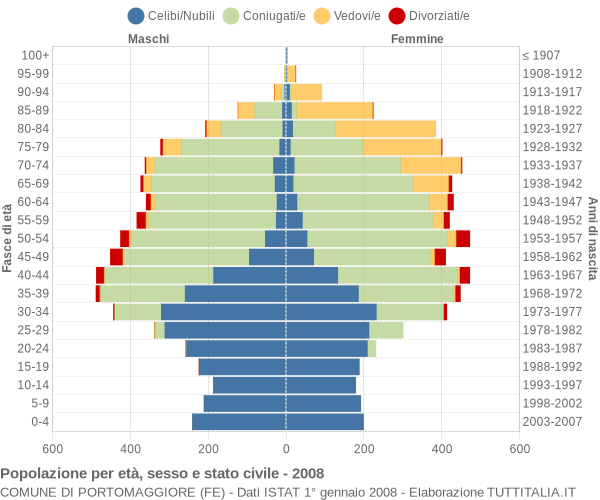 Grafico Popolazione per età, sesso e stato civile Comune di Portomaggiore (FE)