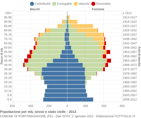 Grafico Popolazione per età, sesso e stato civile Comune di Portomaggiore (FE)