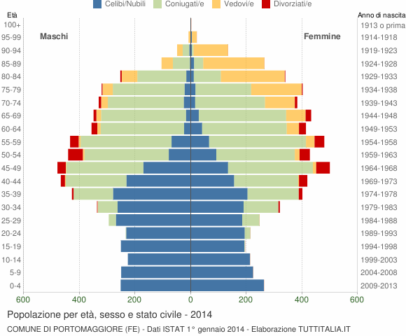 Grafico Popolazione per età, sesso e stato civile Comune di Portomaggiore (FE)