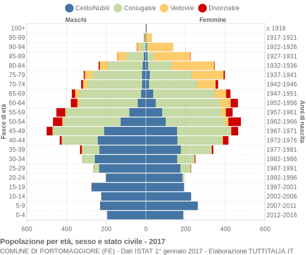 Grafico Popolazione per età, sesso e stato civile Comune di Portomaggiore (FE)