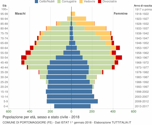 Grafico Popolazione per età, sesso e stato civile Comune di Portomaggiore (FE)