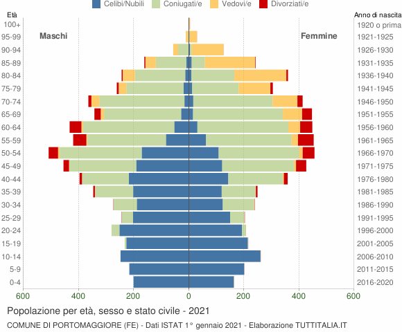 Grafico Popolazione per età, sesso e stato civile Comune di Portomaggiore (FE)