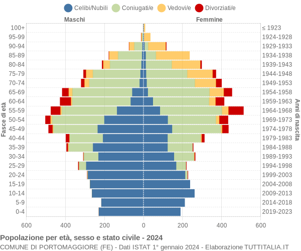 Grafico Popolazione per età, sesso e stato civile Comune di Portomaggiore (FE)