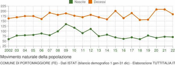 Grafico movimento naturale della popolazione Comune di Portomaggiore (FE)