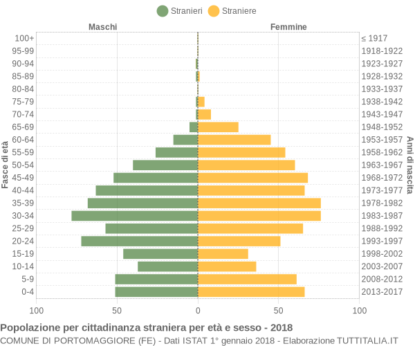 Grafico cittadini stranieri - Portomaggiore 2018