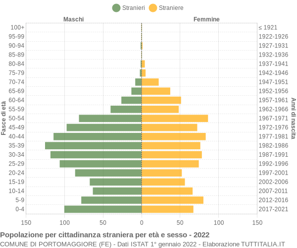 Grafico cittadini stranieri - Portomaggiore 2022