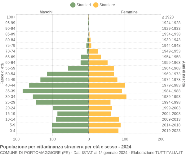 Grafico cittadini stranieri - Portomaggiore 2024