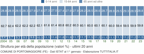 Grafico struttura della popolazione Comune di Portomaggiore (FE)