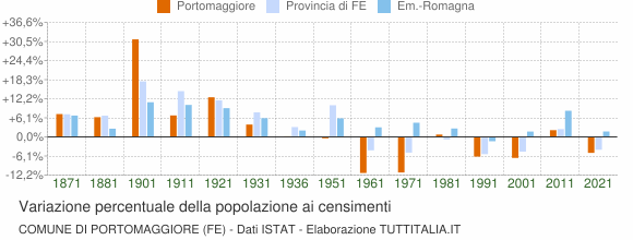 Grafico variazione percentuale della popolazione Comune di Portomaggiore (FE)