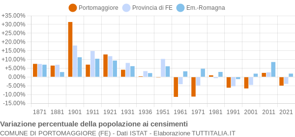 Grafico variazione percentuale della popolazione Comune di Portomaggiore (FE)