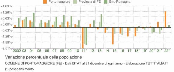Variazione percentuale della popolazione Comune di Portomaggiore (FE)