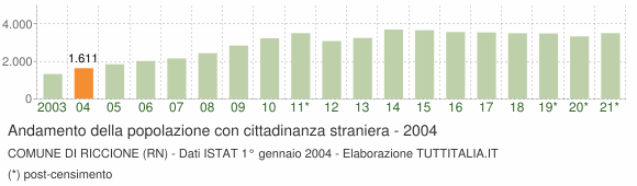 Grafico andamento popolazione stranieri Comune di Riccione (RN)