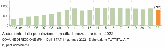 Grafico andamento popolazione stranieri Comune di Riccione (RN)