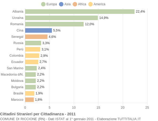 Grafico cittadinanza stranieri - Riccione 2011
