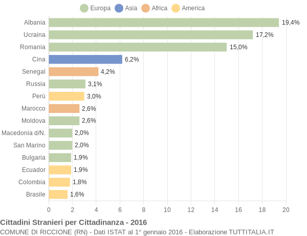 Grafico cittadinanza stranieri - Riccione 2016