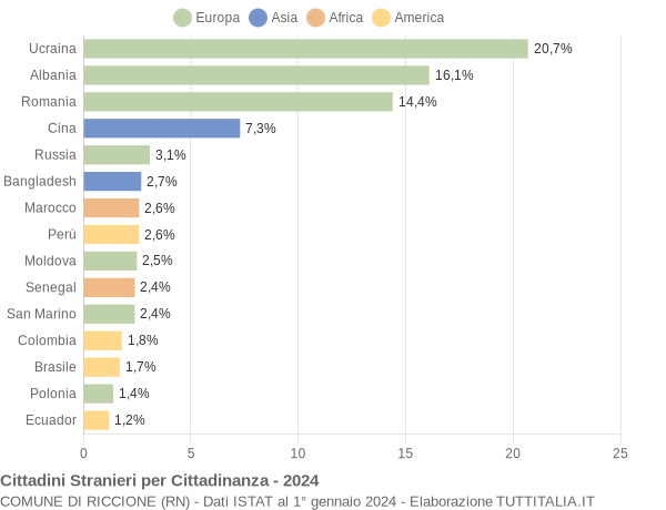 Grafico cittadinanza stranieri - Riccione 2024