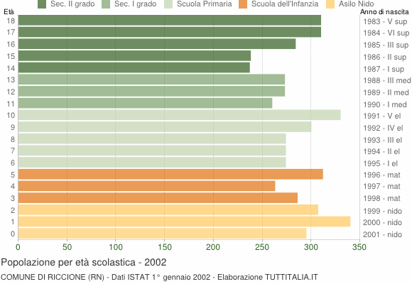 Grafico Popolazione in età scolastica - Riccione 2002