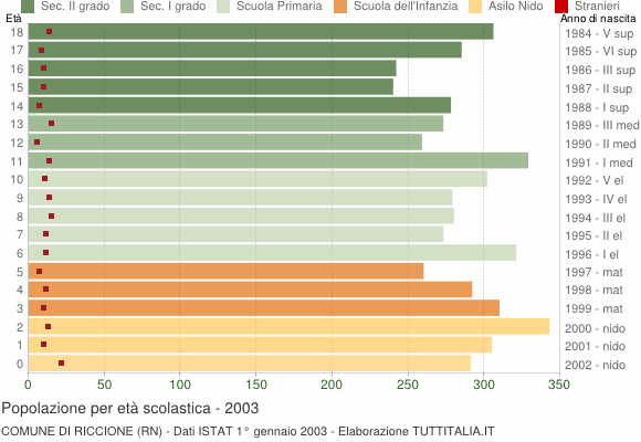 Grafico Popolazione in età scolastica - Riccione 2003