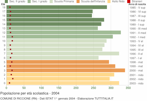 Grafico Popolazione in età scolastica - Riccione 2004